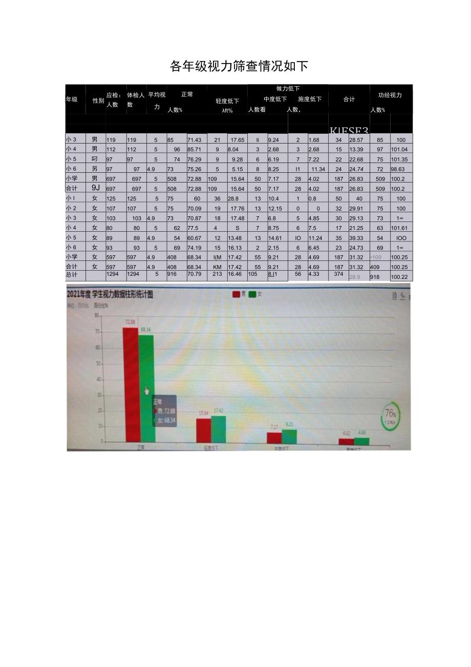 XX小学学生视力筛查结果分析报告.docx_第2页