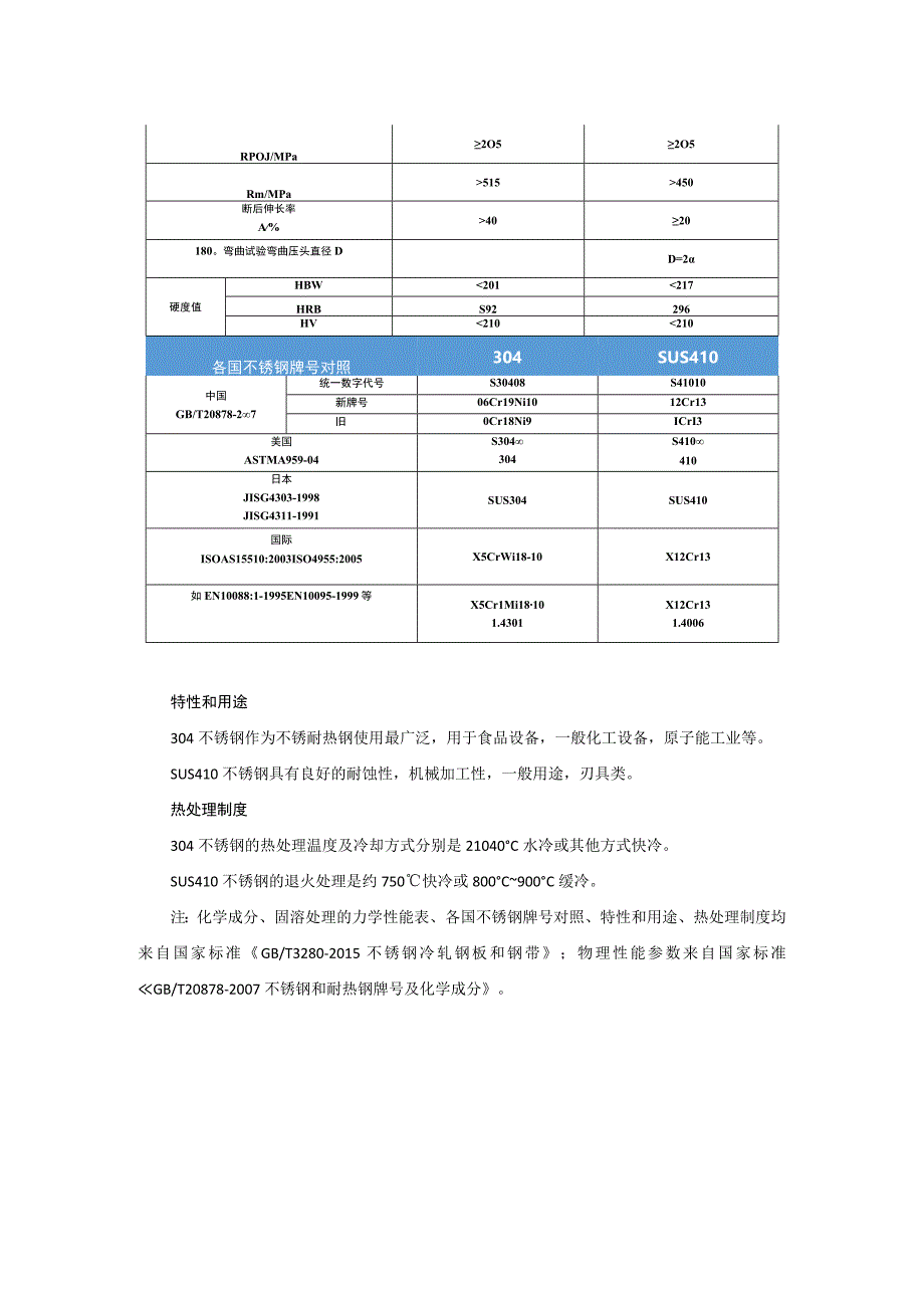 SUS410材质与304不锈钢有什么区别？.docx_第2页