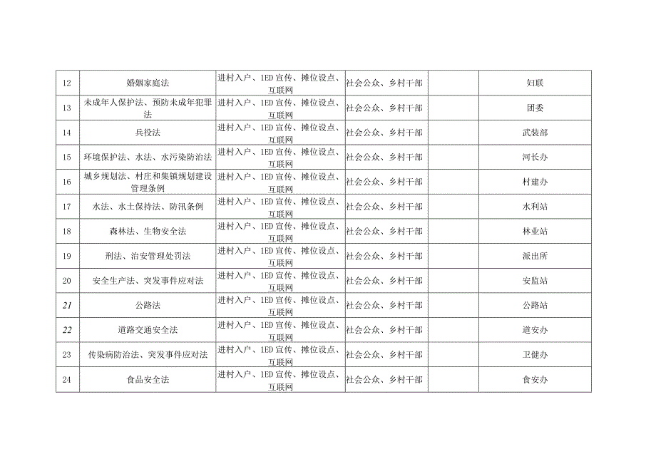 XX乡政府2023年度谁执法谁普法普法责任清单.docx_第2页