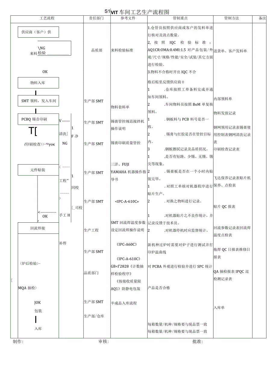 SMT 车间生产工艺流程图.docx_第1页