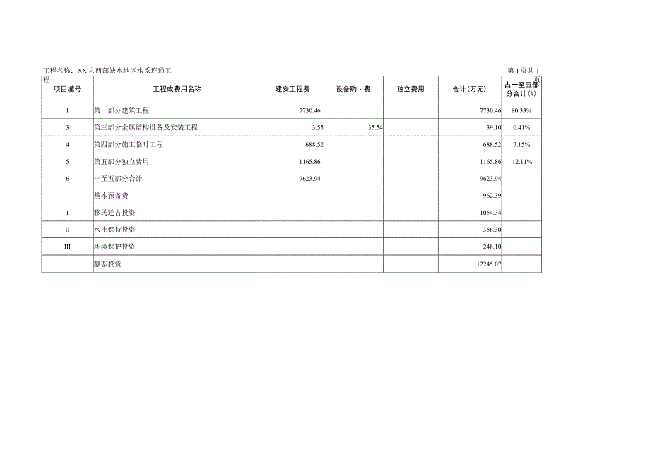 xx县西部缺水地区水系连通工程估算表.docx_第1页