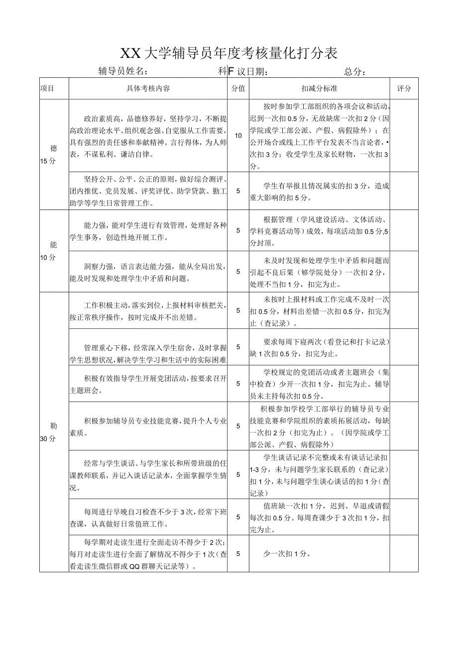 XX大学辅导员年度考核量化打分表2023年.docx_第1页