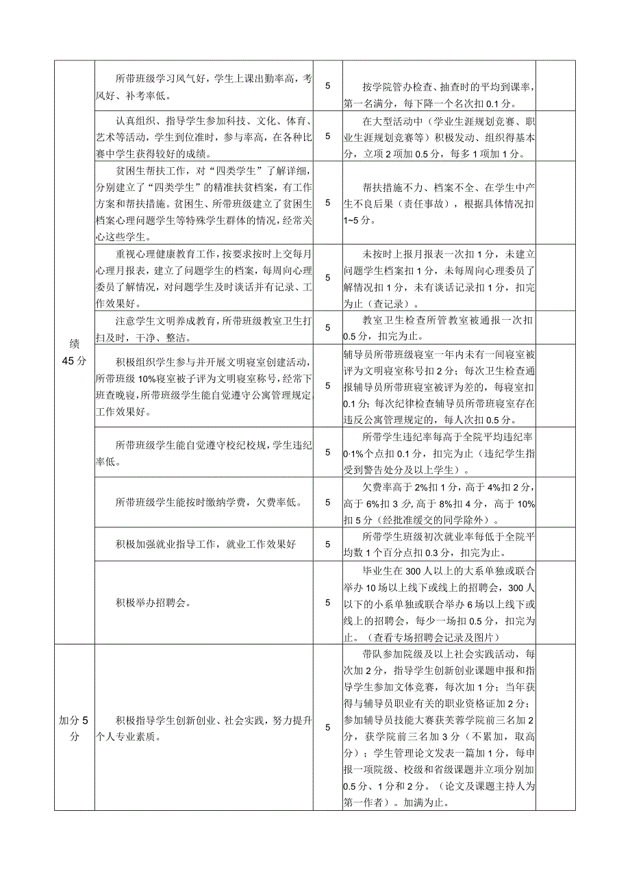 XX大学辅导员年度考核量化打分表2023年.docx_第2页