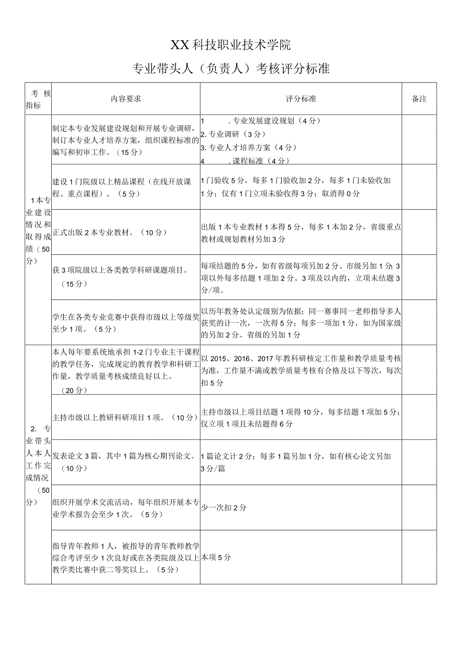 XX科技职业技术学院专业带头人负责人考核评分标准.docx_第1页