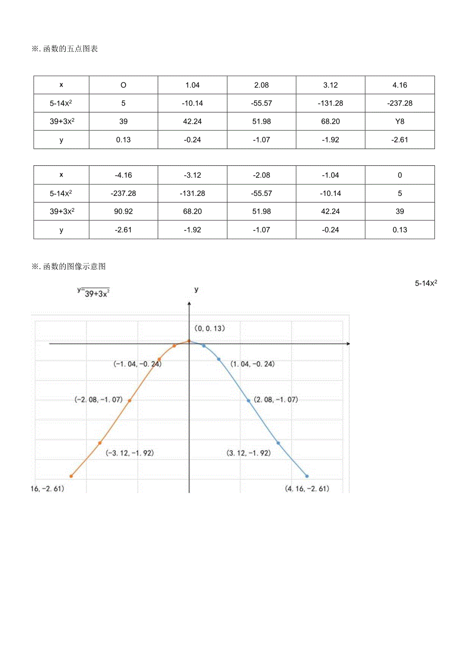 y=514x^239+3x^2的图像示意图.docx_第3页