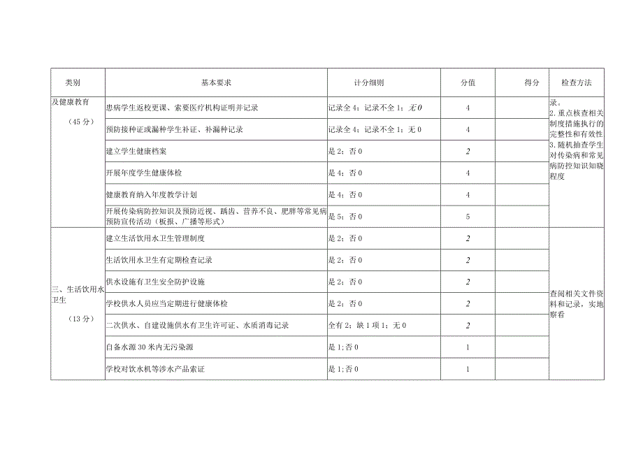 中小学校（含托幼机构）卫生工作检查评分标准.docx_第2页