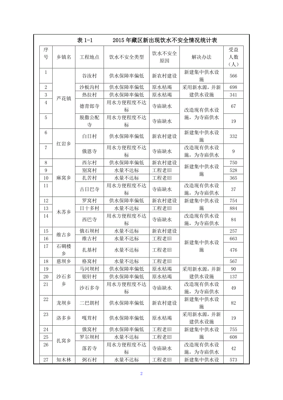 黑水县2015年新增农村饮水安全项目环评报告.doc_第3页