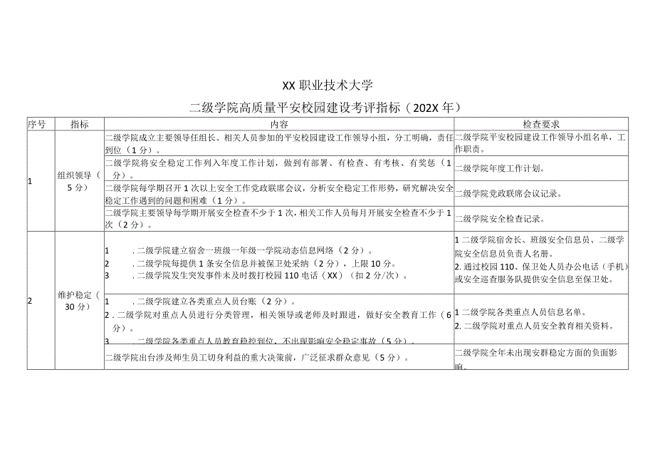 XX职业技术大学二级学院高质量平安校园建设考评指标202X年.docx_第1页