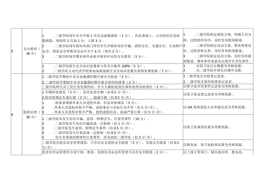 XX职业技术大学二级学院高质量平安校园建设考评指标202X年.docx_第2页