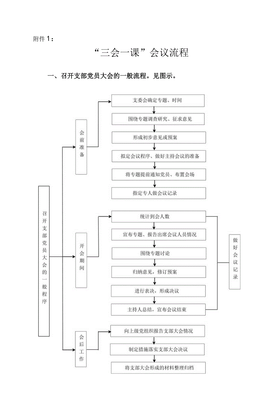 三会一课会议流程含流程图.docx_第1页