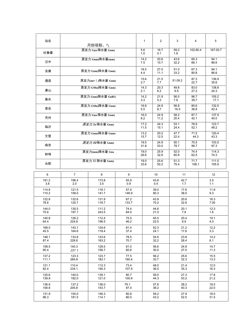 中国部分地区的蒸发力及降水量表.docx_第1页