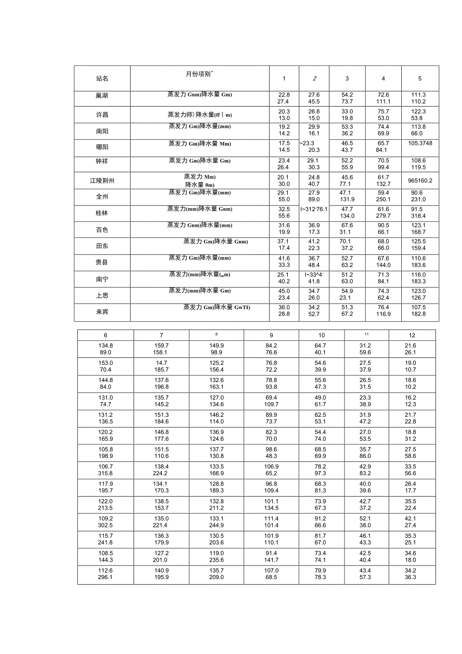 中国部分地区的蒸发力及降水量表.docx_第2页