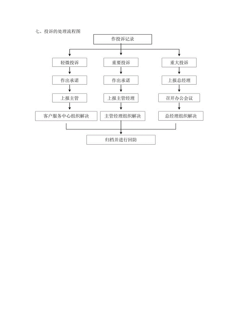 业主投诉处理的原则及流程.docx_第3页