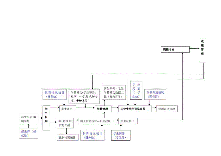 XX高等职业技术学院学籍管理流程.docx_第1页