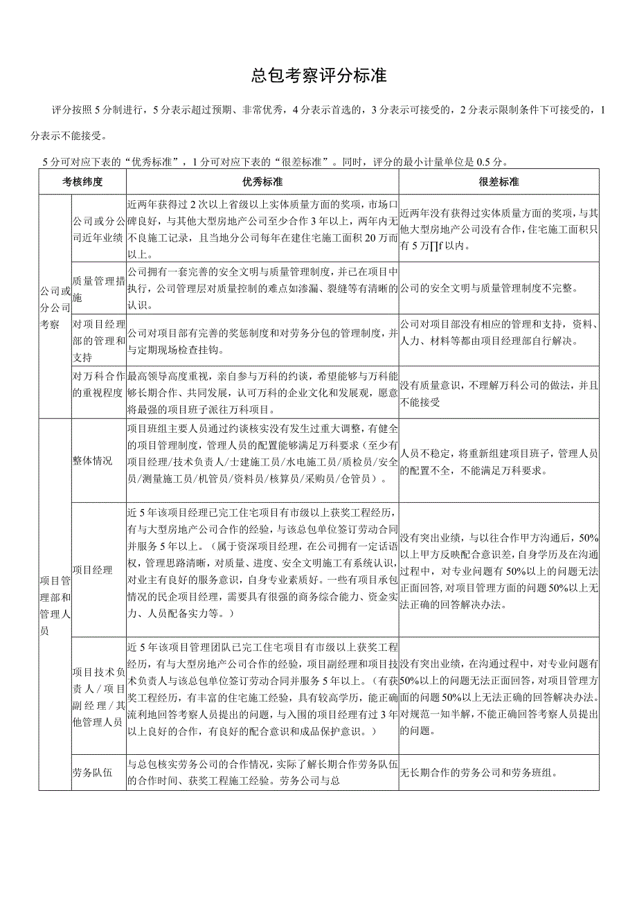 万科总包考察评分标准.docx_第1页