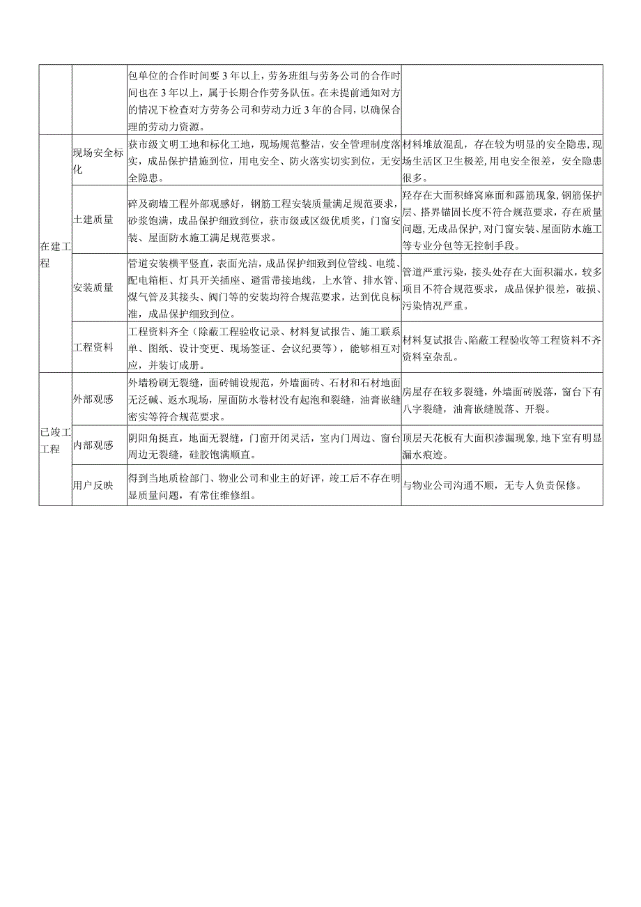 万科总包考察评分标准.docx_第2页