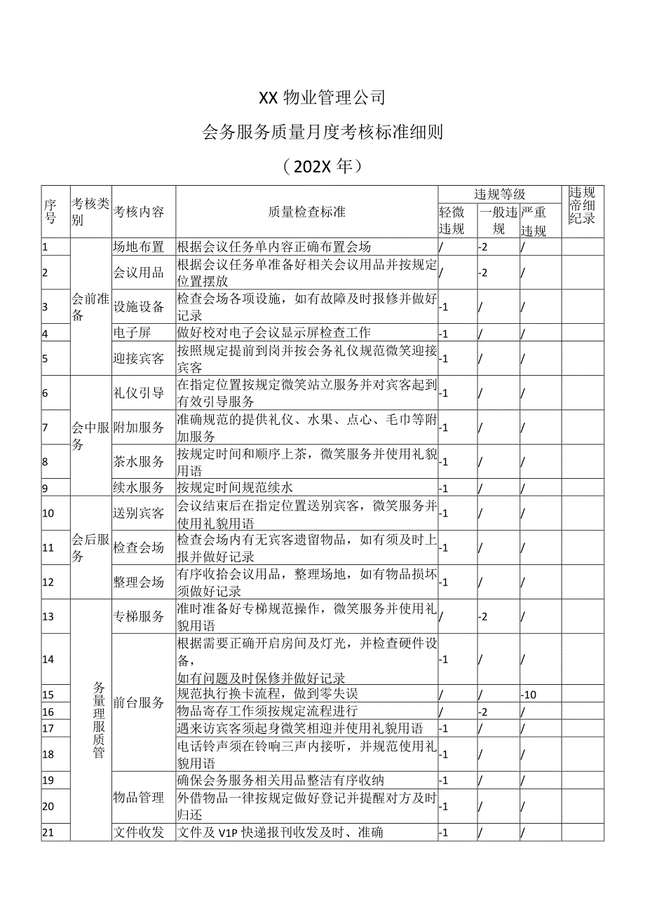 XX物业管理公司会务服务质量月度考核标准细则202X年.docx_第1页