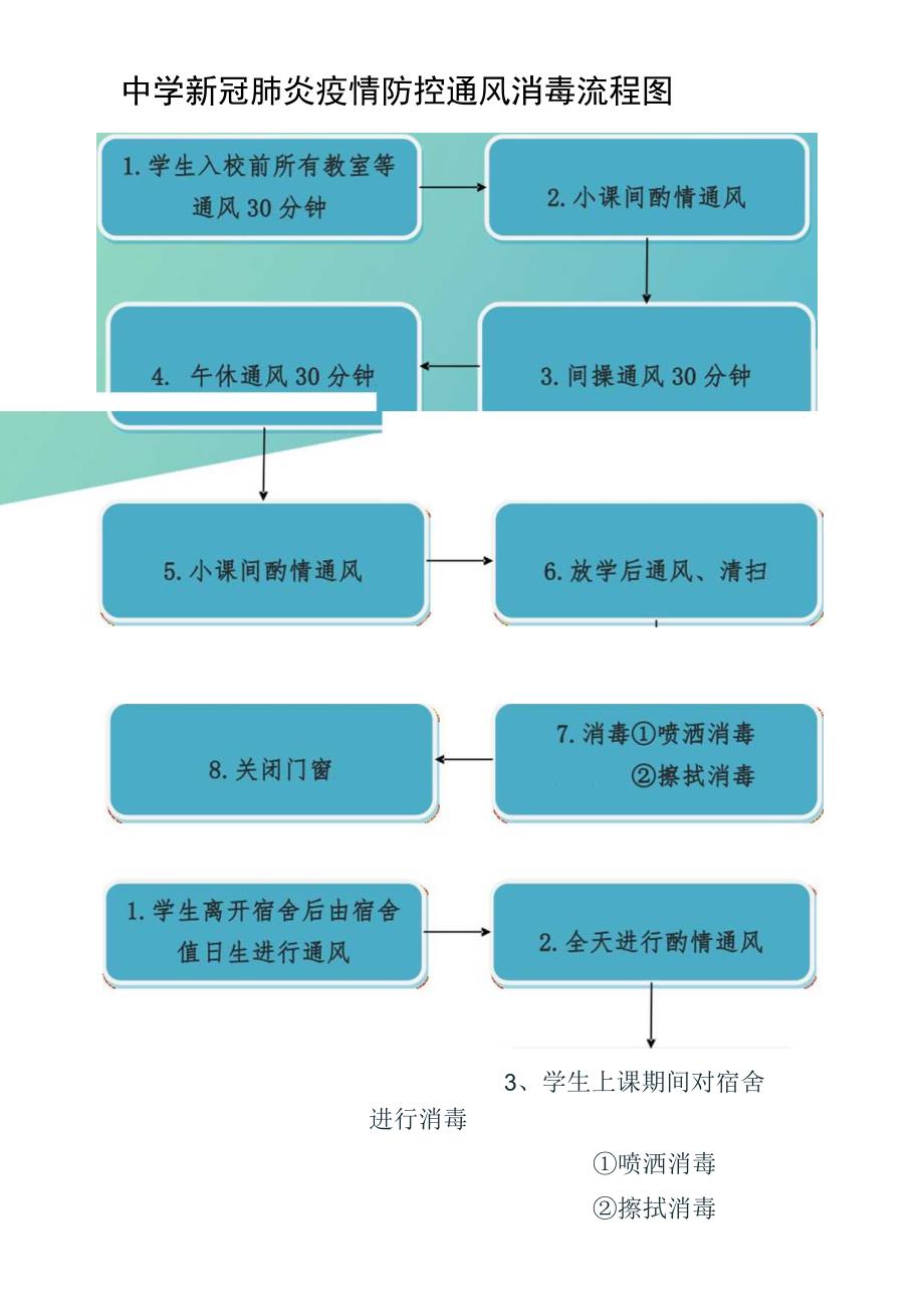 中学新冠肺炎疫情防控通风消毒流程图.docx_第1页