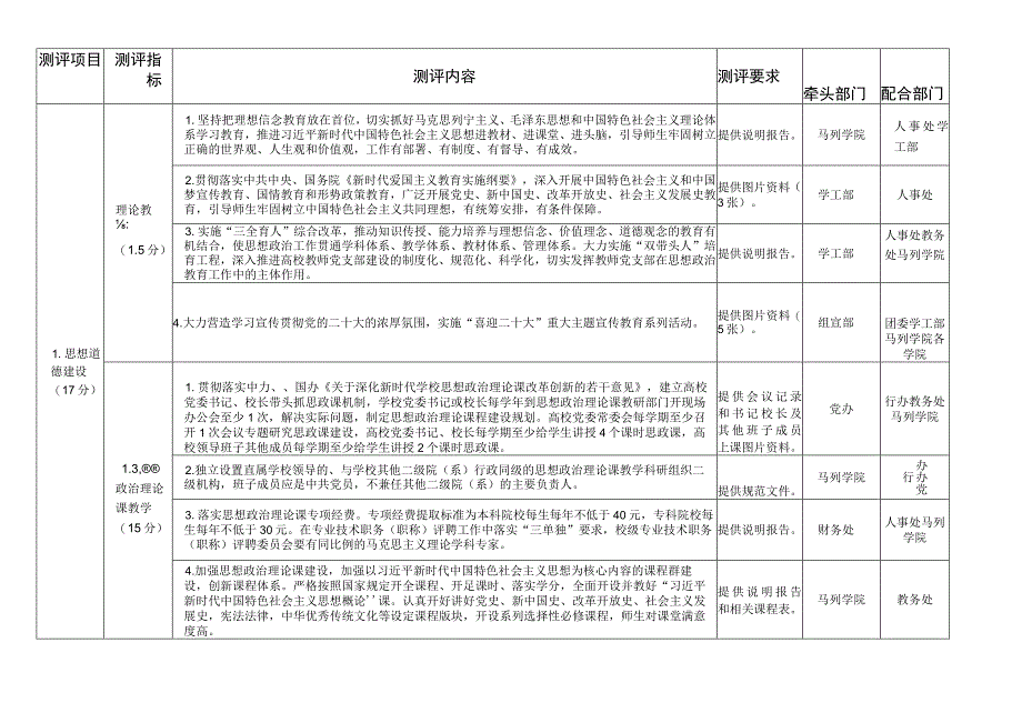 XX省高校文明校园测评体系任务分解表2023年.docx_第3页