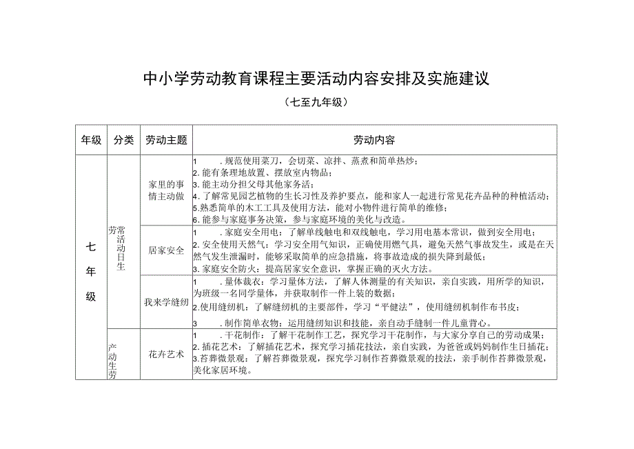 七至九年级中小学劳动教育课程主要活动内容安排及实施建议.docx_第1页