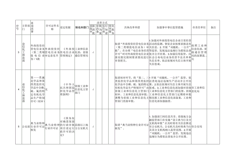 中央层面设定的涉企经营许可事项改革清单（2022年深圳版）.docx_第2页