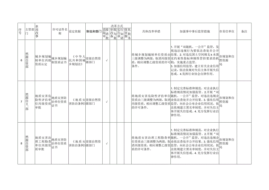 中央层面设定的涉企经营许可事项改革清单（2022年深圳版）.docx_第3页