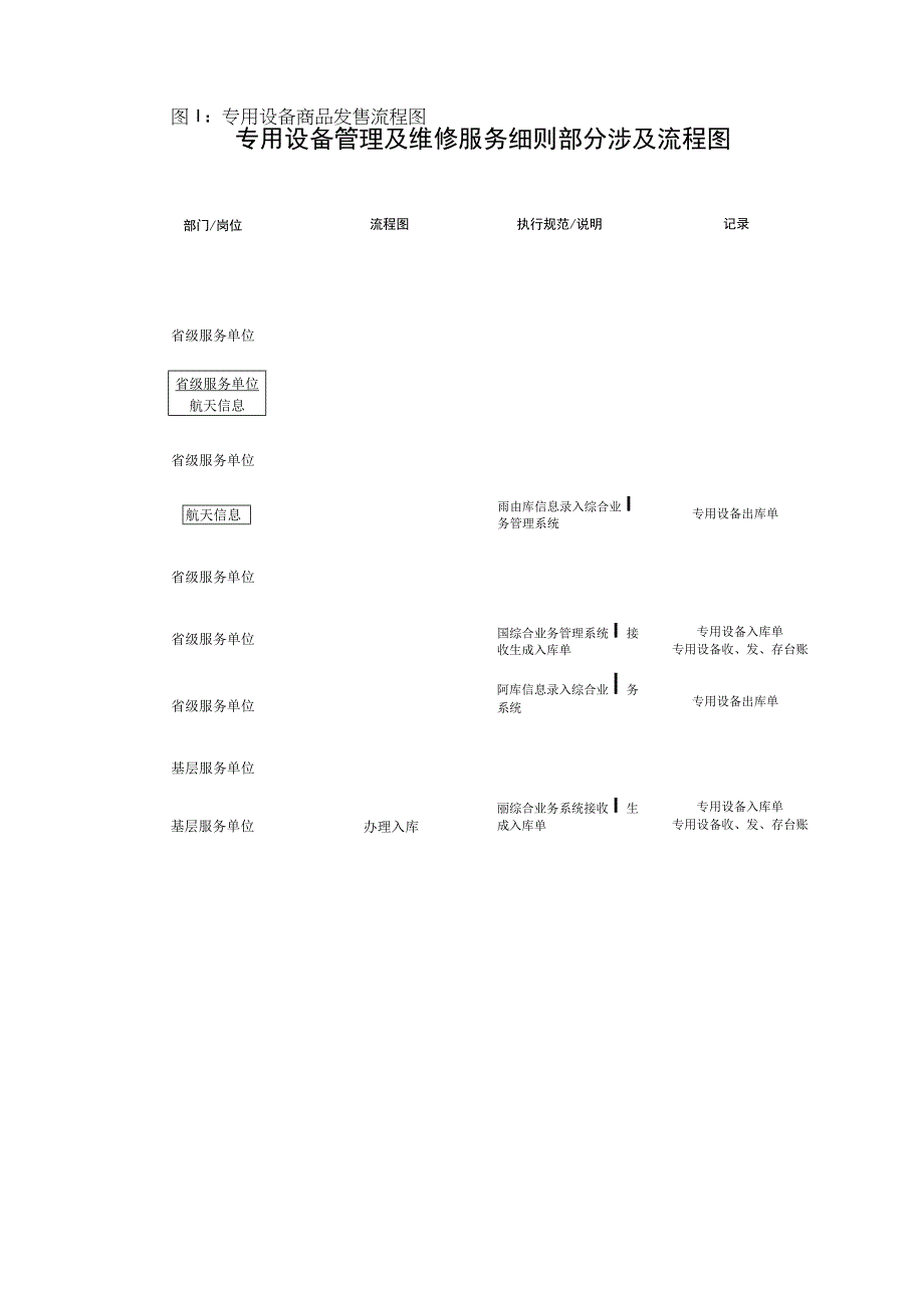 专用设备管理及维修服务细则部分涉及流程图.docx_第1页