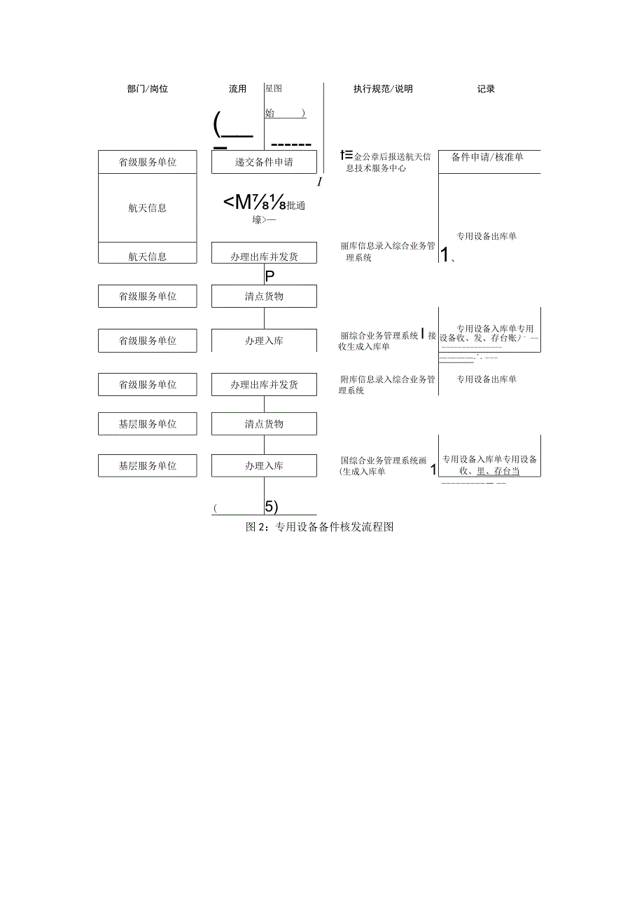 专用设备管理及维修服务细则部分涉及流程图.docx_第2页