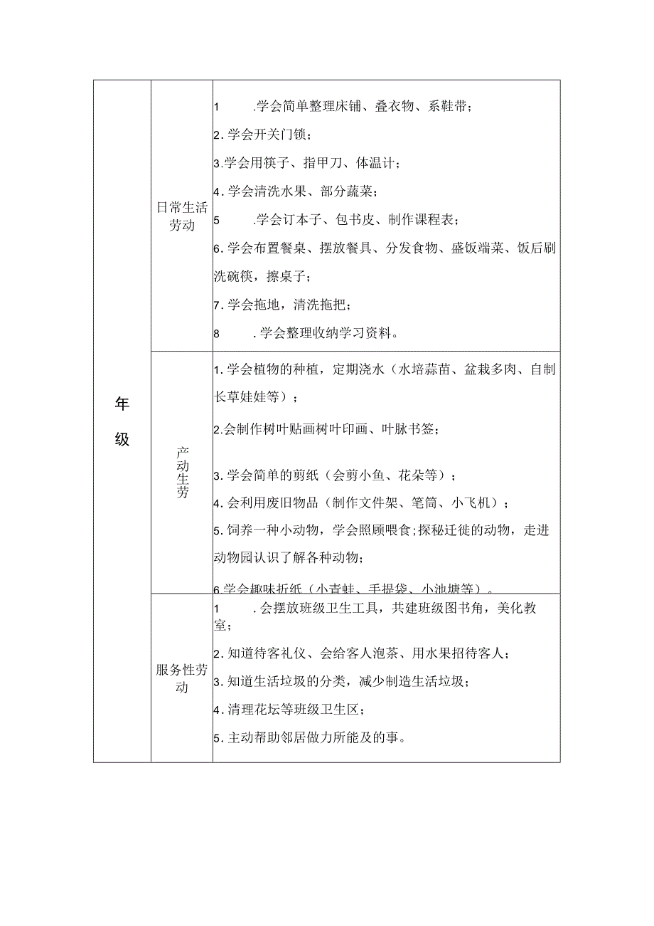 中小学劳动教育课程主要活动内容安排及实施建议.docx_第2页