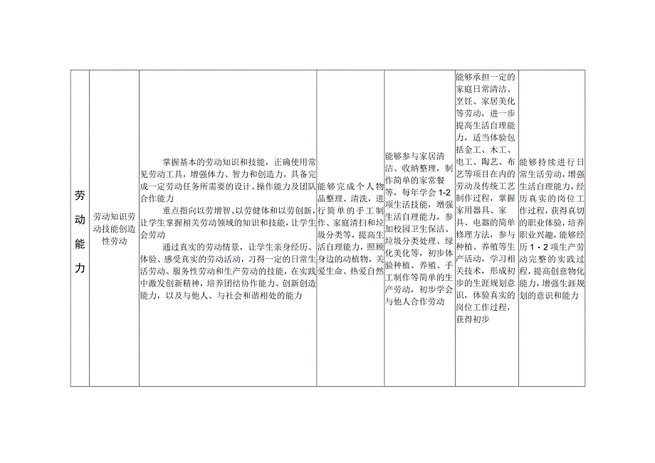 中小学生劳动素养评价指标体系框架.docx_第2页