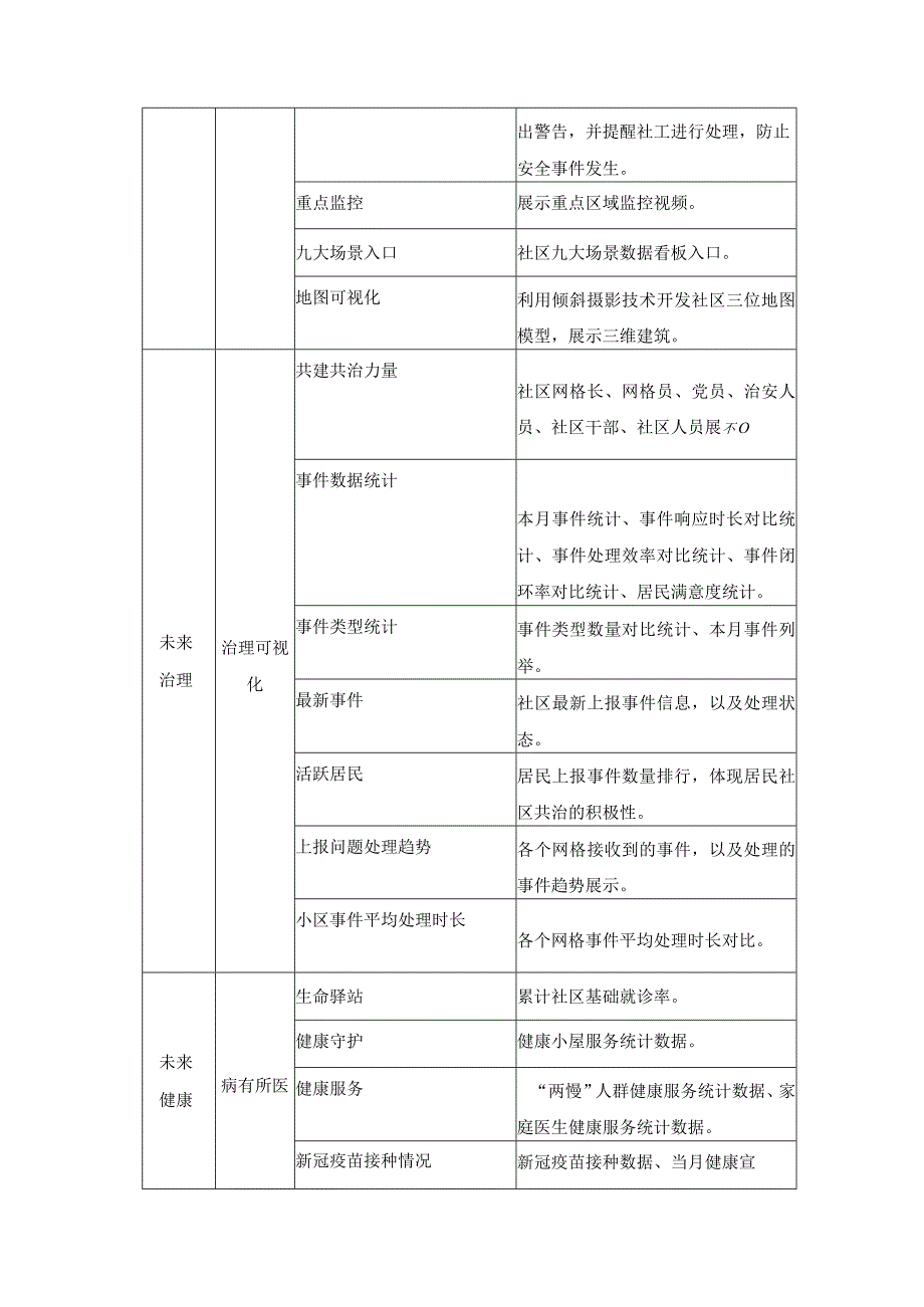 XX社区未来社区数字化建设需求说明.docx_第3页