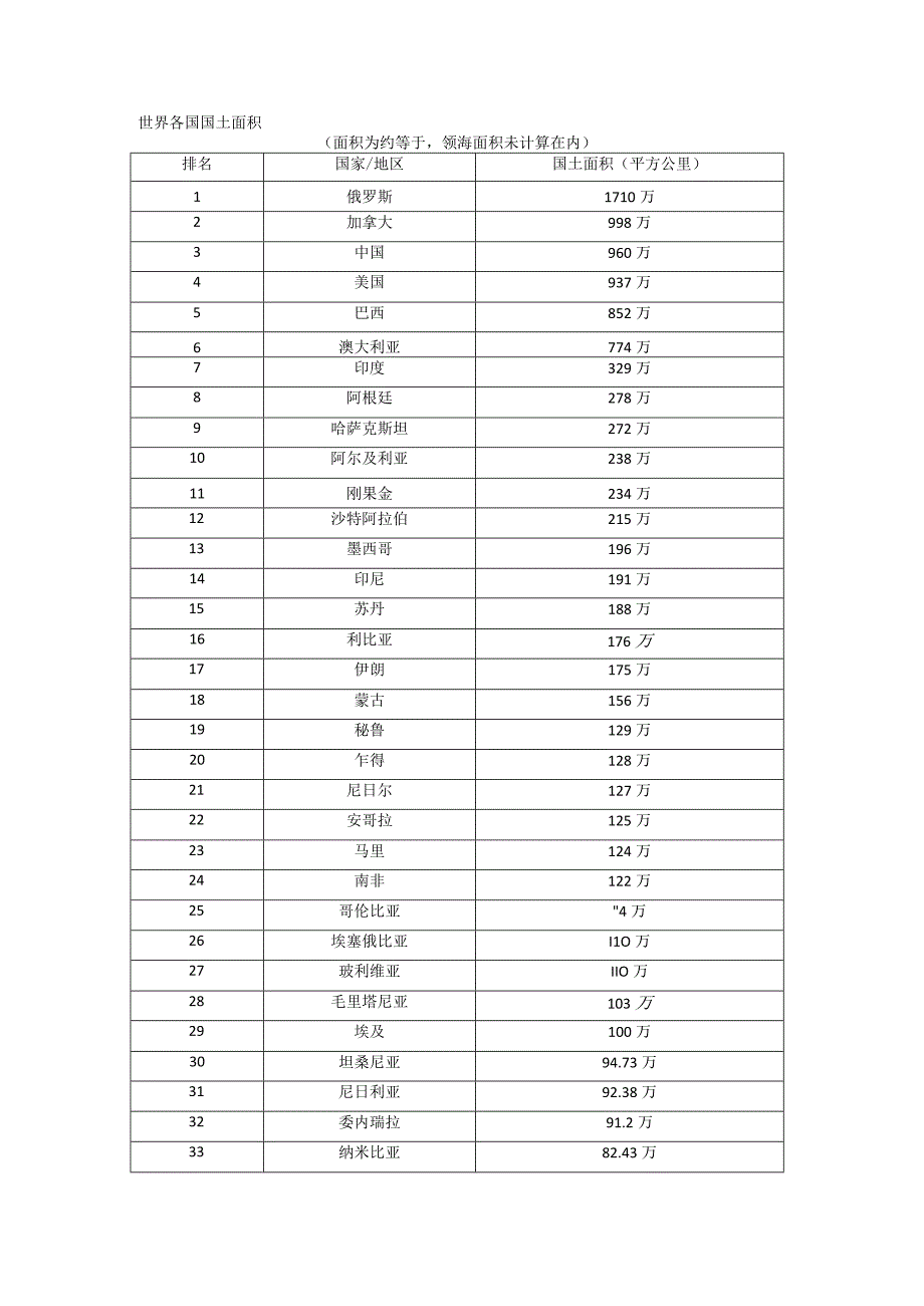 世界各国国土面积.docx_第1页