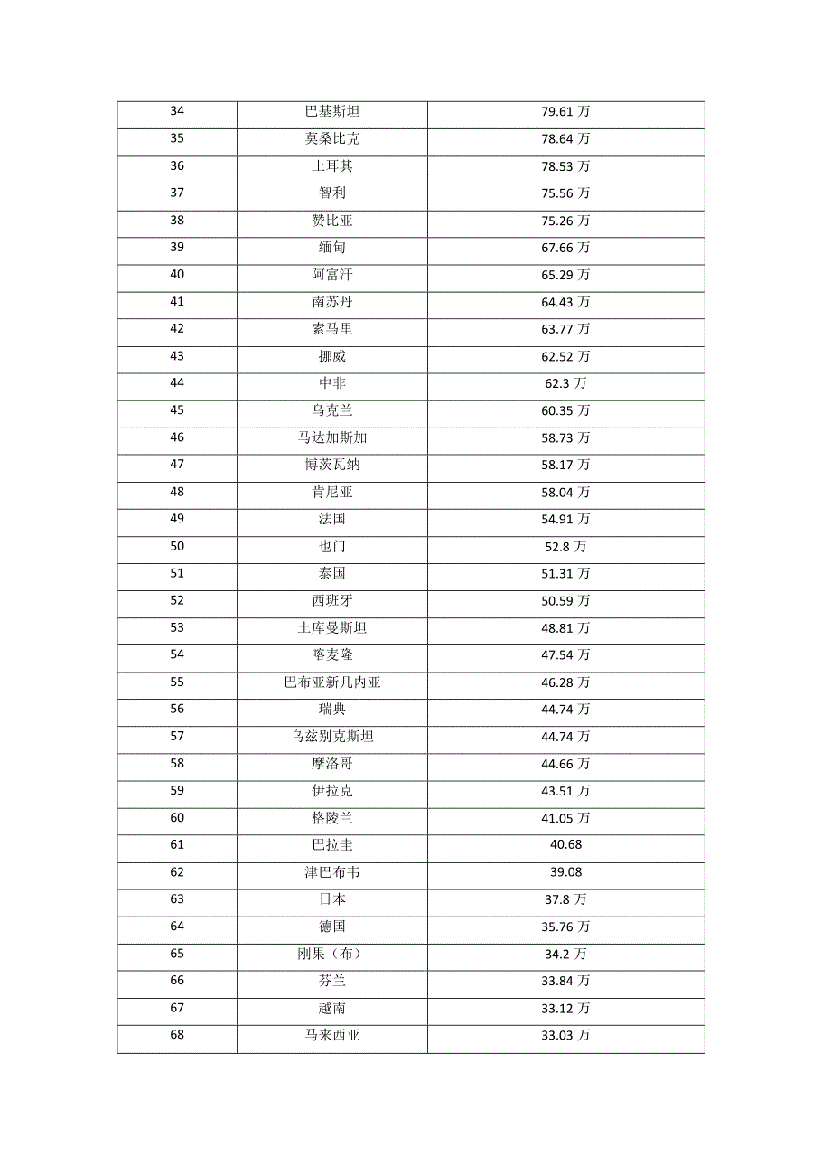 世界各国国土面积.docx_第2页