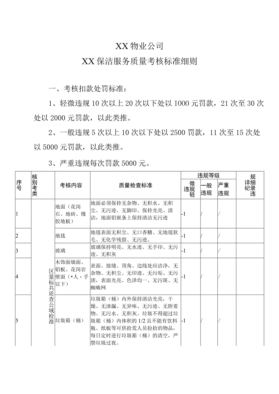 XX物业公司XX保洁服务质量考核标准细则.docx_第1页