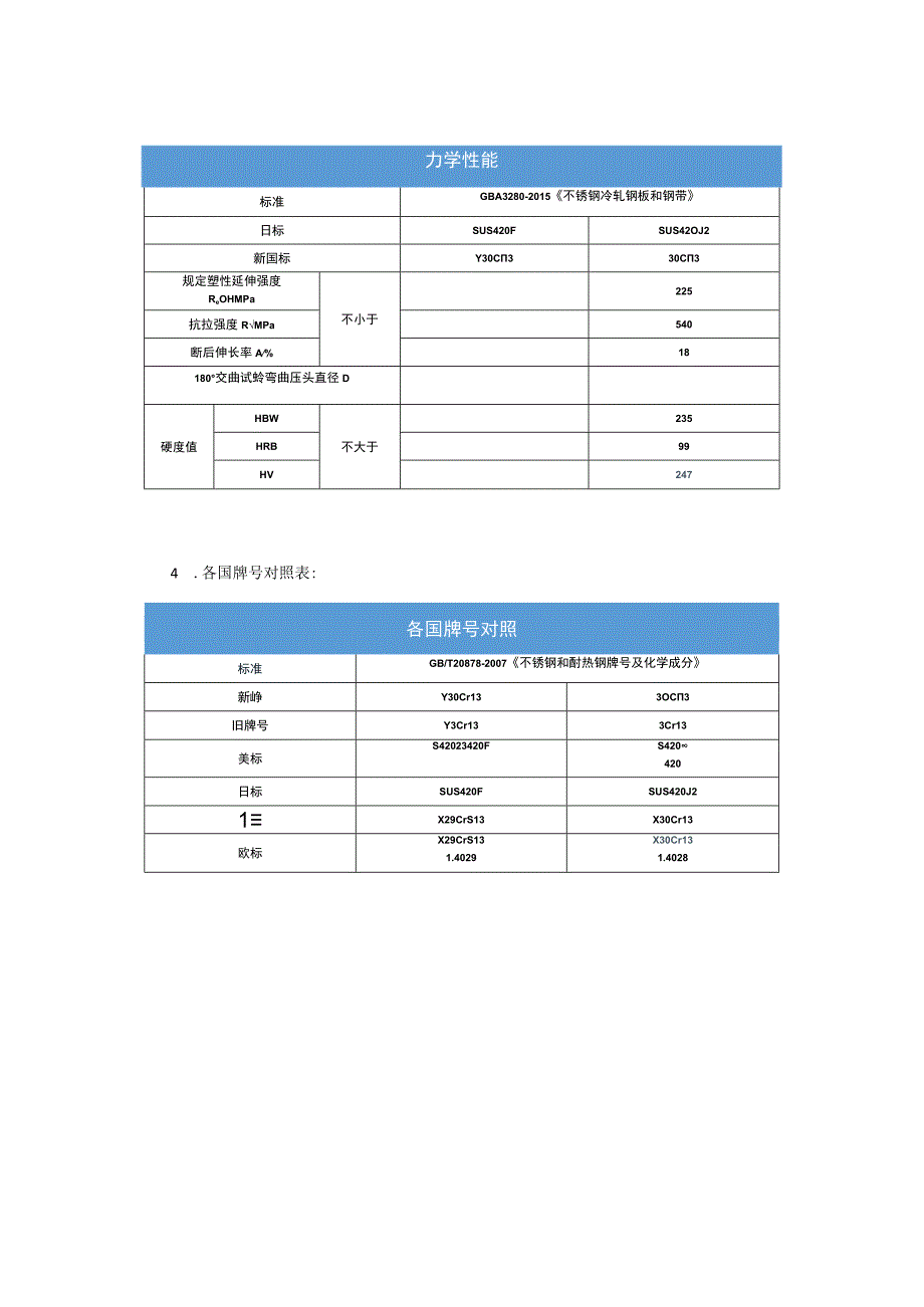 不锈钢材料420F和420J2的区别.docx_第3页