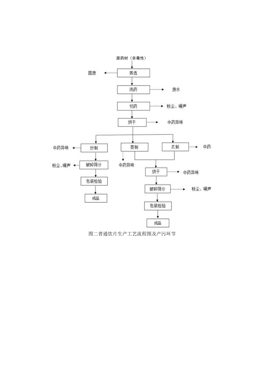 中药饮片生产工艺流程.docx_第2页