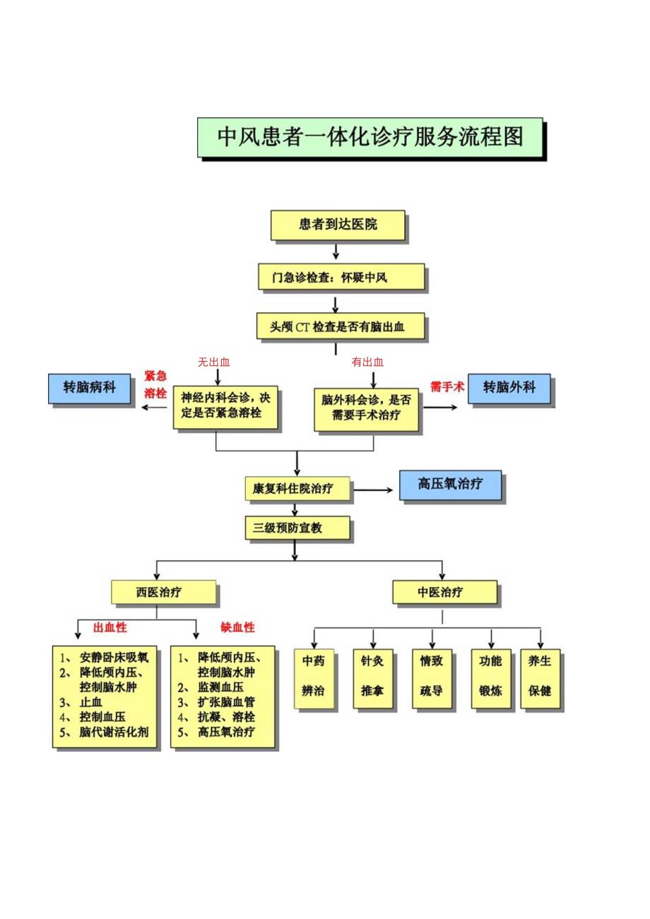 中风患者一体化诊疗服务流程图.docx_第1页