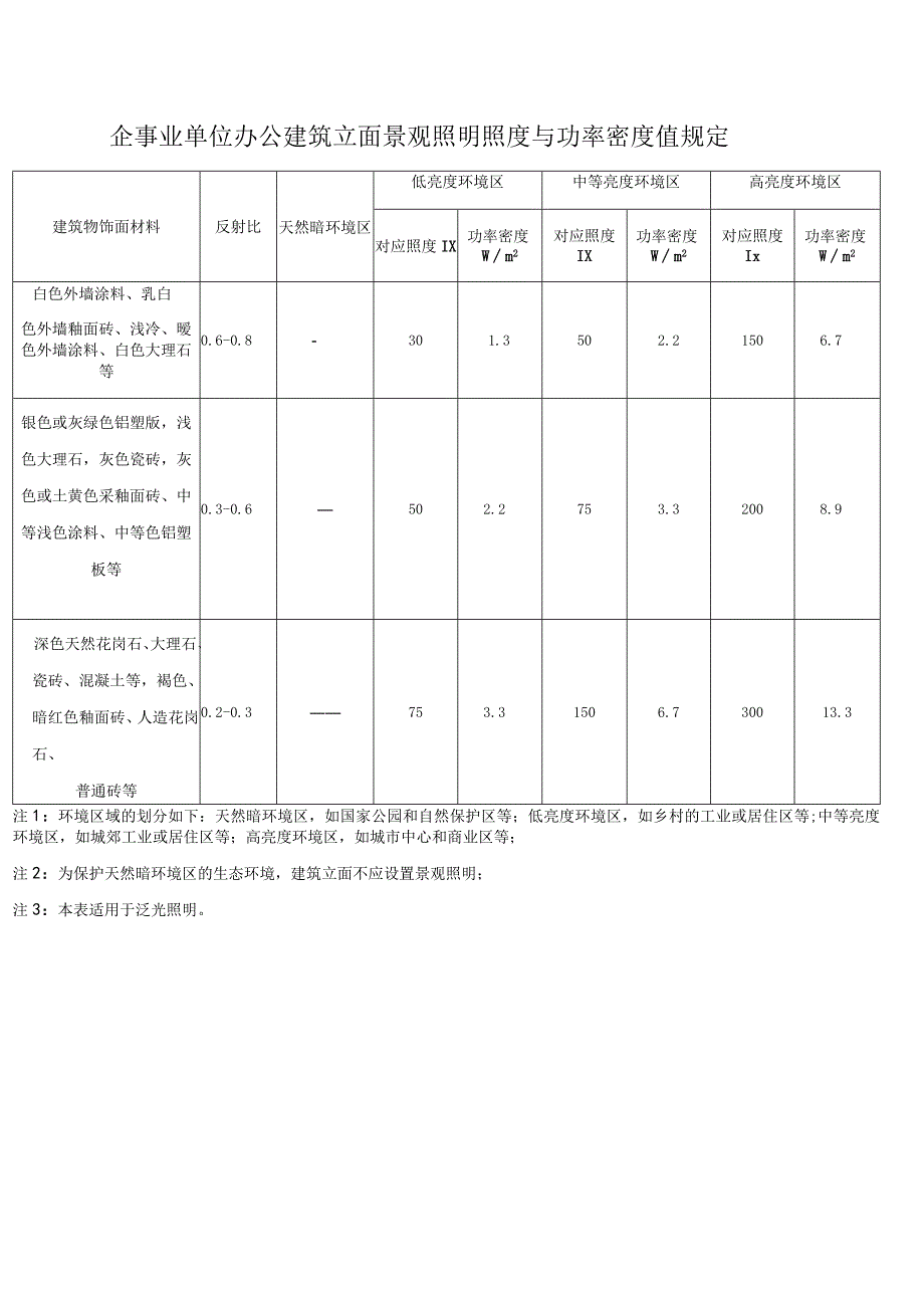 企事业单位办公建筑立面景观照明照度与功率密度值规定.docx_第1页