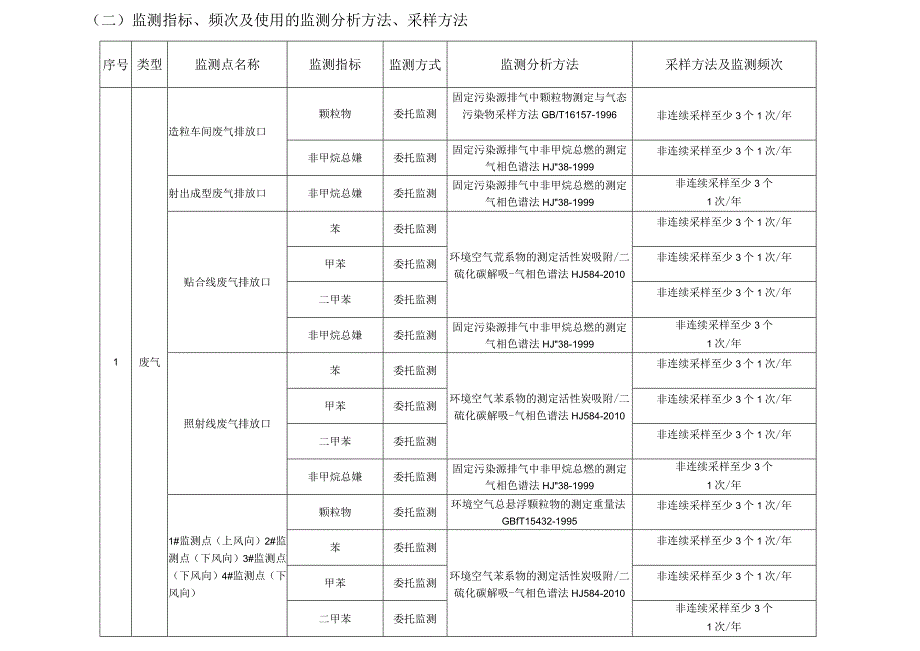 企业自行监测方案0520.docx_第3页