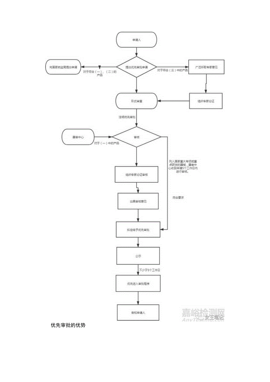 优先审批与罕见病医疗器械临床评价.docx_第3页