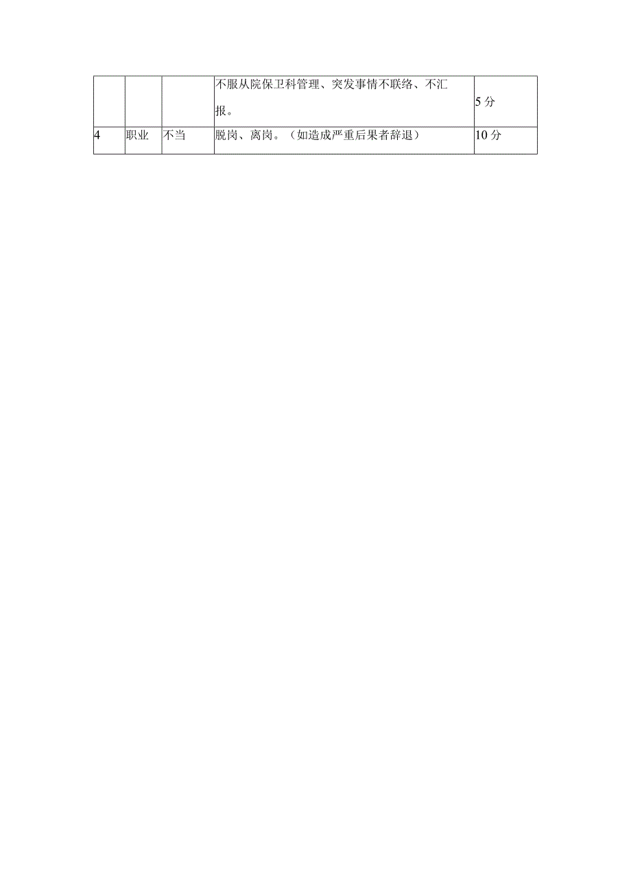 保安日常管理及考核细则、保安人员日常管理记分表.docx_第2页