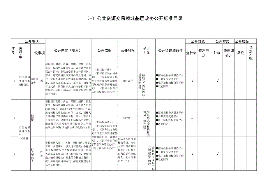 乾县 试点领域基层政务公开标准目录汇编.docx_第3页