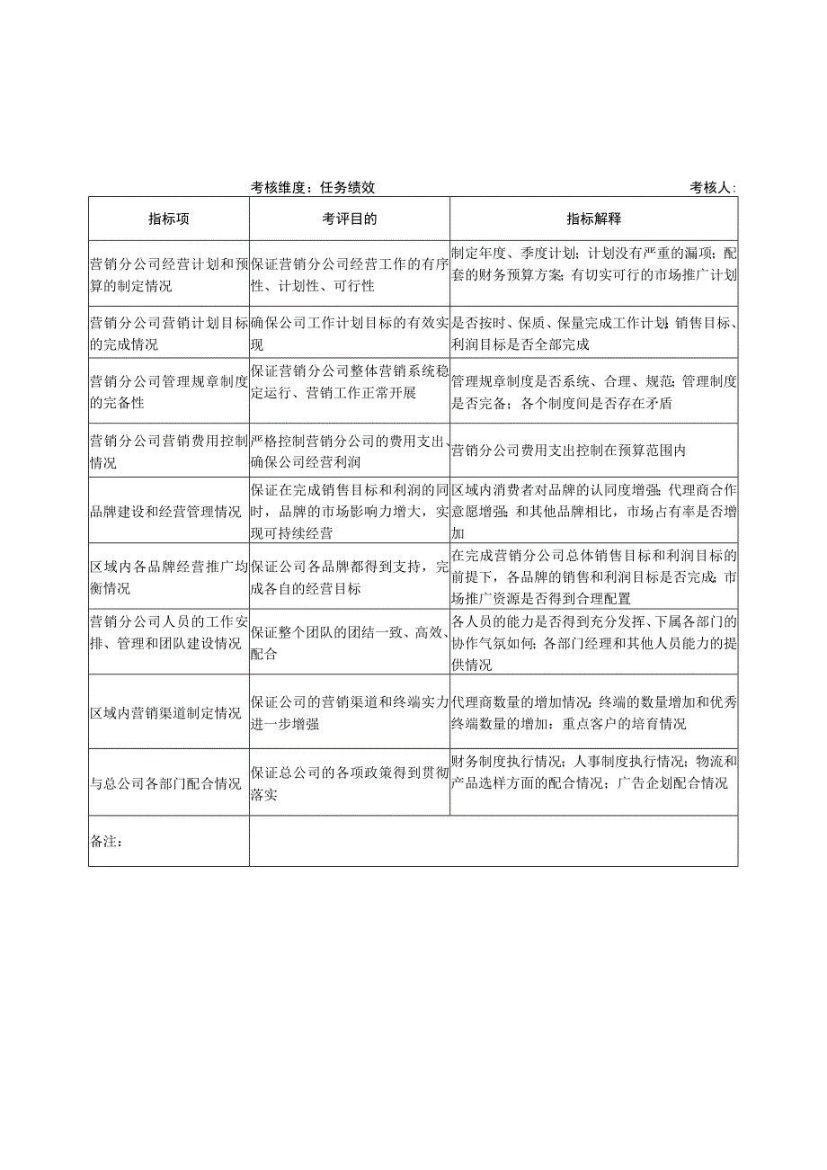 企业营销分公司各岗位绩效考核指标（19个岗位）.docx_第3页