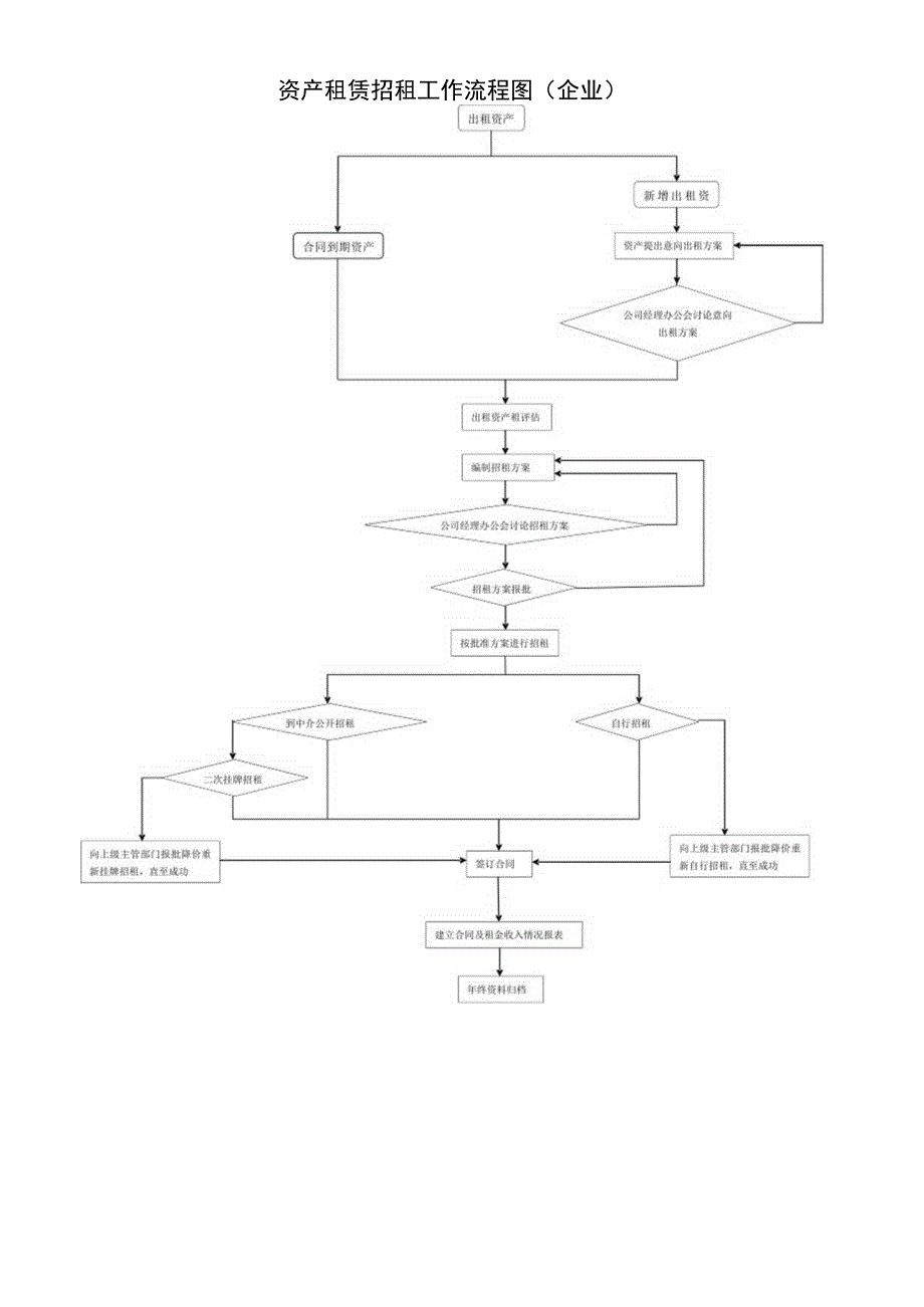 企业资产租赁招租流程图.docx_第1页