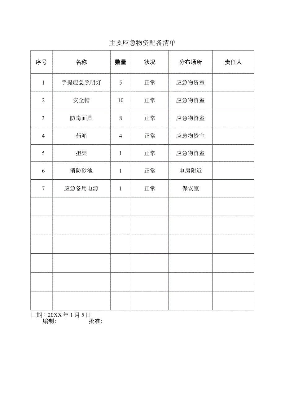 主要应急物资配备清单.docx_第1页