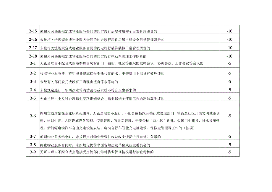 余杭区物业服务企业和项目经理信用信息管理暂行办法.docx_第3页