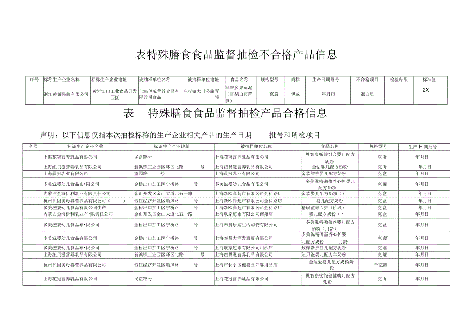 二十二、特殊膳食食品监督抽检信息.docx_第3页