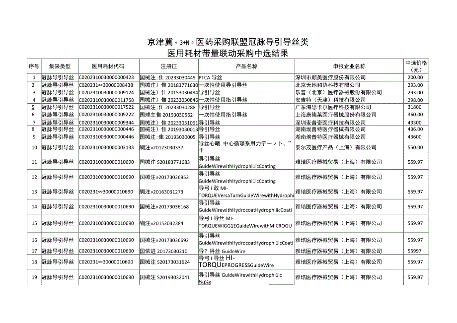 京津冀“3+N”医药采购联盟冠脉导引导丝类医用耗材带量联动采购中选结果.docx_第1页