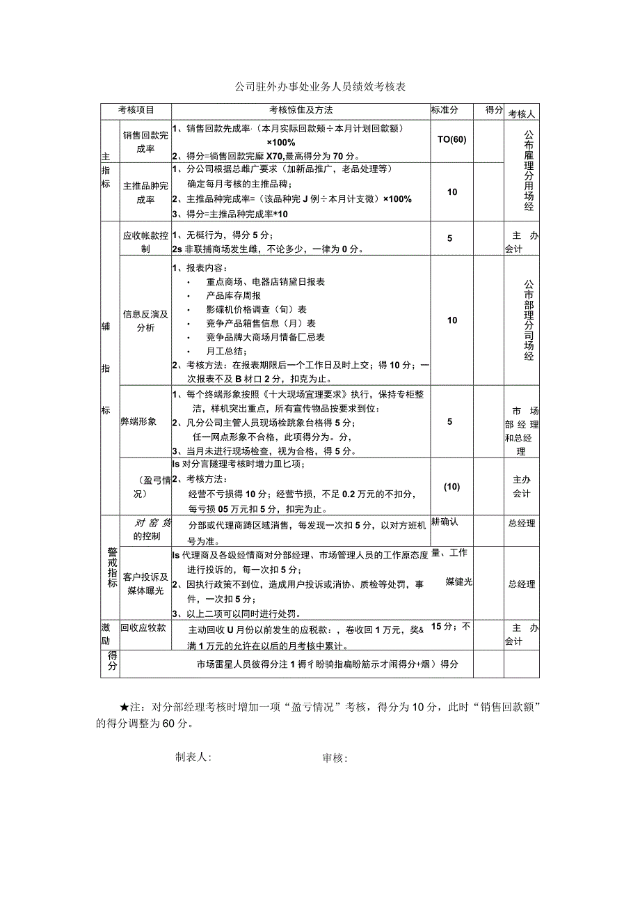 公司驻外办事处业务人员绩效考核表.docx_第1页