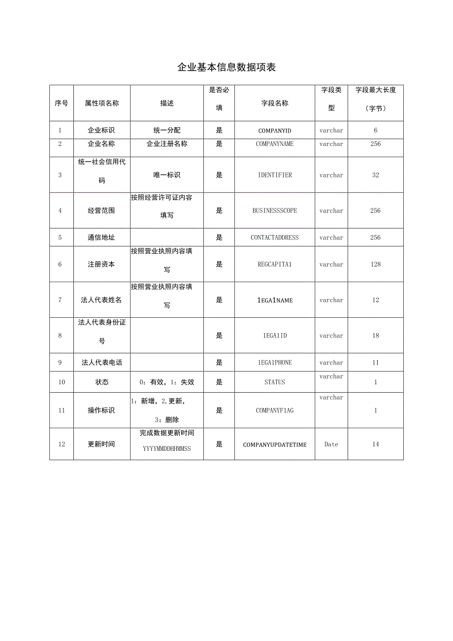 企业基本信息数据项表（共享自行车系统技术交通标准化资料）.docx_第1页